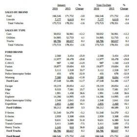 Motor Company Sales Report Sample