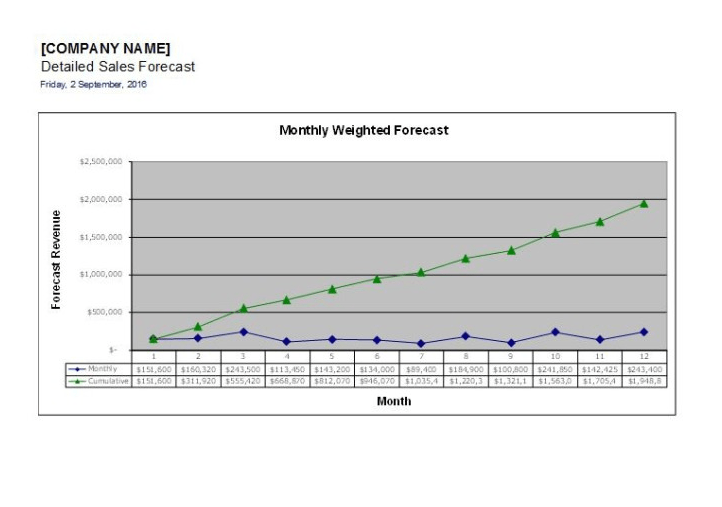 Printable Sales Forecast Chart Template