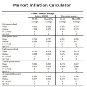 Market Inflation Calculator Template