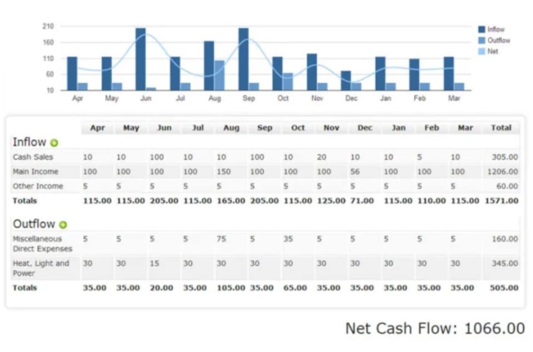 Cash Flow Rolling Forecast Template