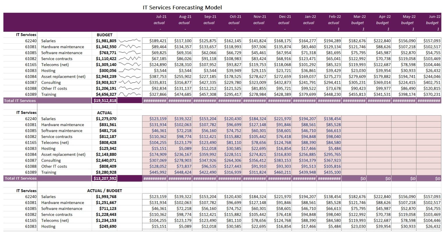 Rolling Forecast Templates 12+ Free Xlsx, Docs & PDF Formats, Samples