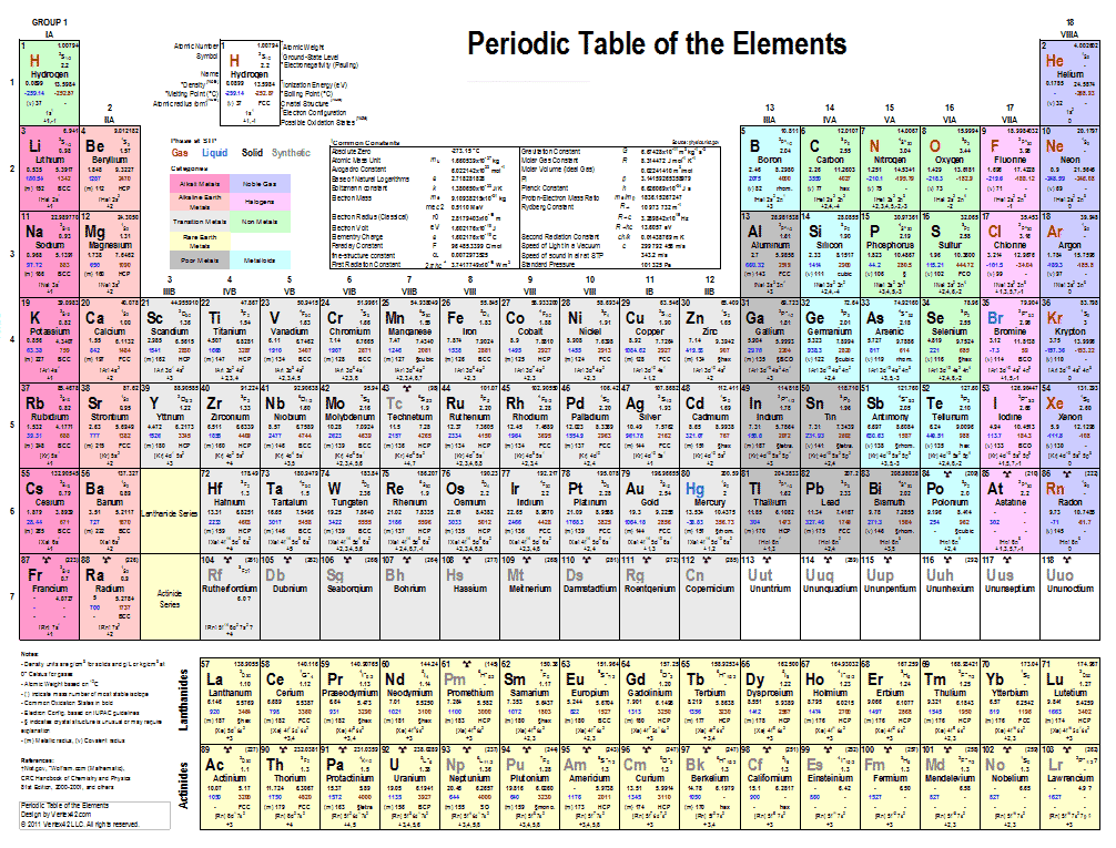 Free Periodic Table of Elements Template