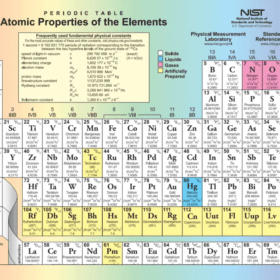 Periodic Table of Atomic Elements Template