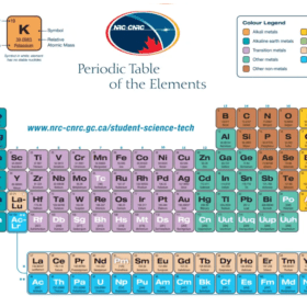 Periodic Table of the Elements Template